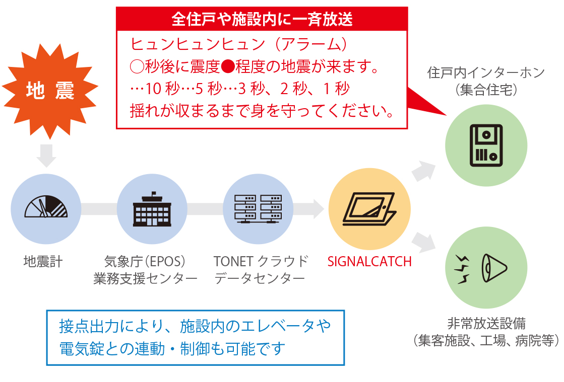 集合住宅・一般施設に対応