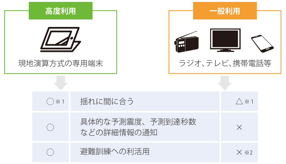 「高度利用者向け緊急地震速報」とは